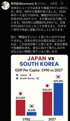 【悲報】日本さん、韓国に一人当たりGDPですげえ差をつけられてしまうｗｗｗｗｗｗｗｗｗｗ