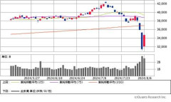 【悲報】日経平均さん、なんか2000くらい下がりそう
