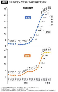 【悲報】30年前「生涯未婚率5%です」今「生涯未婚率25%です」←これｗｗｗｗｗｗｗｗｗｗｗｗｗｗｗｗ