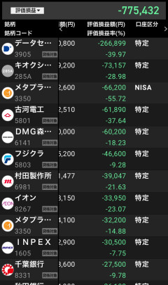 【続報】日経平均が一時3200円超(-4.7%)下落、半導体株組は阿鼻叫喚