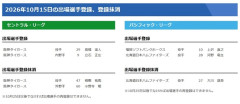 【15日のプロ野球公示】阪神が小野寺らを抹消、立石らを登録　日本ハムは大川を抹消