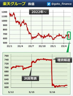 【悲報】楽天株600円割れ目前!