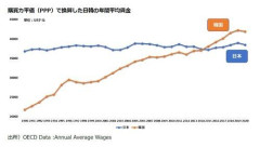【悲報】普通の日本人「一人当たりのGDPが韓国のが上とか意味ない」平均年収が韓国のが上