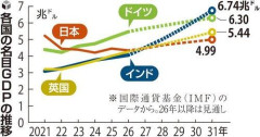 【悲報】GDP6位転落の日本、一人当たりでも韓国どころか台湾さんにも負けてしまうｗｗｗｗｗｗｗｗｗｗ