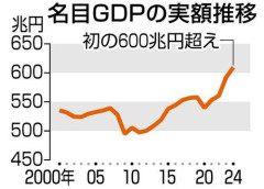 【悲報】昔の日本人「GDPこそ豊かさの証」→今の日本人「GDPの数字に意味はない。実態と大きく違う」