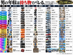 【画像】強者女性「男の年収は持ってるもので大体分かる」ﾄﾞﾝｯ！
