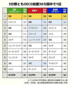 【悲報】日本人の学力、限界突破ｗｗｗｗ