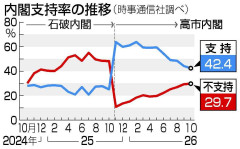 内閣支持率42％に下落　簗氏続投判断、8割問題視―時事世論調査