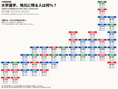 【驚愕】「地元から出て行かない人が多い県ランキング」がこちらｗｗｗｗｗ