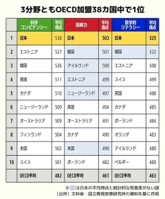 日本人の学力、限界突破wwwwwwwwwwwwwwwwwwwwwwwwwwwww