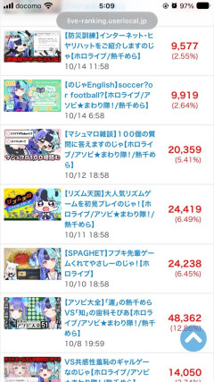 【画像あり】ホロライブの新人、デビューから落ち着いた現在の同接がこちら！！
