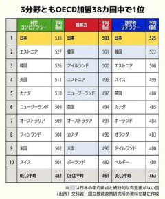 【朗報】日本人さんの学力、限界突破してしまうｗｗｗｗｗｗｗｗｗｗ
