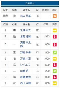 【疑問】日ハムが毎日打順をころころ変えてる理由