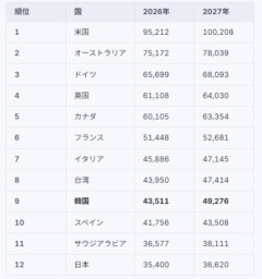 韓国の1人当たりGDP　初の4万ドル超え 日本を上回る見通し