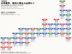 【画像】「地元から出て行かない人が多い県ランキング」がこれｗｗｗ