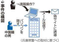 神戸市中央区　ホテル客室の冷蔵庫の裏にパソコンを隠し、ホテルのWi-Fiでフィッシングメールを約48万件送信か　中国籍の夫婦を逮捕 [10/15]