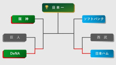 プロ野球にCSって必要か？
