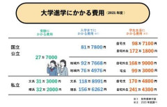 【悲報】大学ってコスパ悪くない？