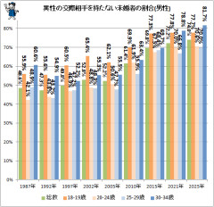 未婚者の男性8割強、女性7割強は「現在交際中の異性無し」