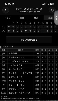 【速報】ドジャース、4連敗でシーズン終了→「戦犯」探しスレで采配批判止まらず