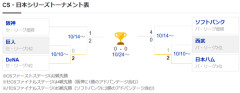 CSファイナルステージ4球団のここまでの得点数wwwwwwwww