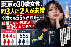 【衝撃】東京の30歳女性、約3人に2人が未婚という現実…全国でも55％が独身、結婚しない日本が想像以上にヤバい