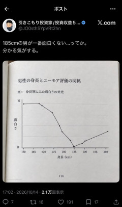 【悲報】高身長、めちゃくちゃユーモアのセンスがなかったｗｗｗｗ