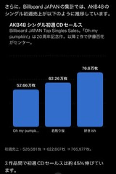 伊藤百花センター期のAKB48、CD初週売上52万→62万→76万枚と右肩上がり！！
