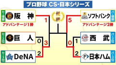 【CSファイナル】ソフトバンクが無傷で日本シリーズ進出！　セ・リーグではDeNAが“無傷の5連勝”と驚きの快進撃で王手かける