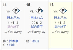 SB3試合連続6得点達成wwwwwwwwwwww