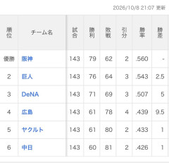 横浜DeNAベイスターズ(貯金2個、勝率.507)←こいつｗｗｗｗｗｗｗｗｗ