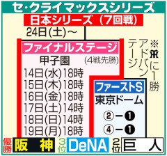 クライマックスシリーズ、1位に有利すぎるｗｗｗｗｗｗｗｗｗｗ