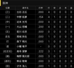 【悲報】森下、佐藤のいない阪神打線