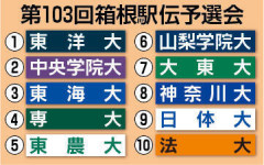 【箱根駅伝 予選会】２１年ぶり出場 東洋大トップ通過 法政１０位滑り込み 国士館が１１位落選…日体大が79年連続出場
