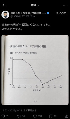 【検証】高身長とユーモアのなさ、データで相関が示される→「濱家や田中はどうなる」の反論相次ぐ
