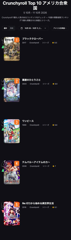 【一覧】クランチロール全米TOP10、半分が異世界転生系→ジャンプ最高位はワンピース1作のみ