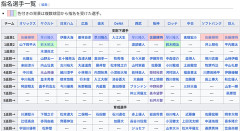 2020年のドラフトで牧秀悟を１位指名しなかった12球団ｗｗｗ
