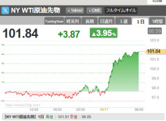 【悲報】原油、爆上げして終わる　株価も急落