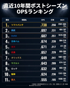 阪神タイガース、直近10年のポストシーズンops.624ｗｗｗｗｗｗ