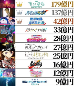 【悲報】まどマギの映画、超かぐやに負けるwwwwwwwwwwww