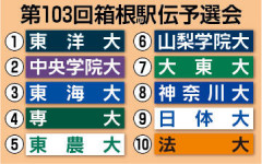【悲報】箱根駅伝予選会、東洋大さんがトップ通過、法政さん10位で滑り込み、国士舘さんが11位で落選・・・・・・・・・