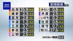 【悲報】中道改革連合支持率0.1民主改革の会支持率0.1