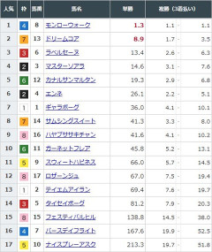 【競馬】秋華賞の前日発売が終了　モンローウォークが単勝1.3倍で圧倒的1番人気に