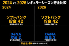 2024ソフトバンク貯金42VS横浜貯金2→2026ソフトバンク貯金42横浜貯金2