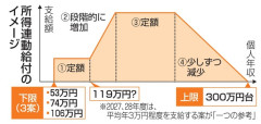 【朗報】高市早苗さん、3万円くれる模様ｗｗｗｗｗｗｗｗｗ