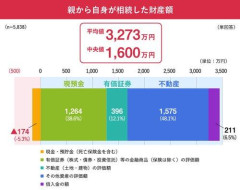 【悲報】パッパが亡くなったんやが、遺産がたったの「1800万円」やった・・・・・・・・・