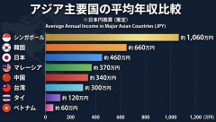 【悲報】普通の日本人「一人当たりのGDPが韓国のが上とか意味ないw」平均年収も韓国が上でしたw