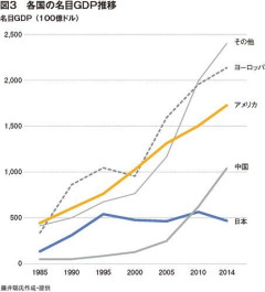 【悲報】GDP6位に転落の日本人さん、ガチで真面目系無能だった模様ｗｗｗｗｗｗｗｗｗｗ