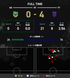 ◆悲報◆東京ヴェルディ、FC東京戦90分シュート0…Jリーグ史上3度目の不名誉記録