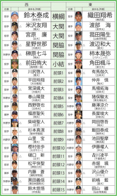 2026ドラフト番付、出る【東の横綱・織田】